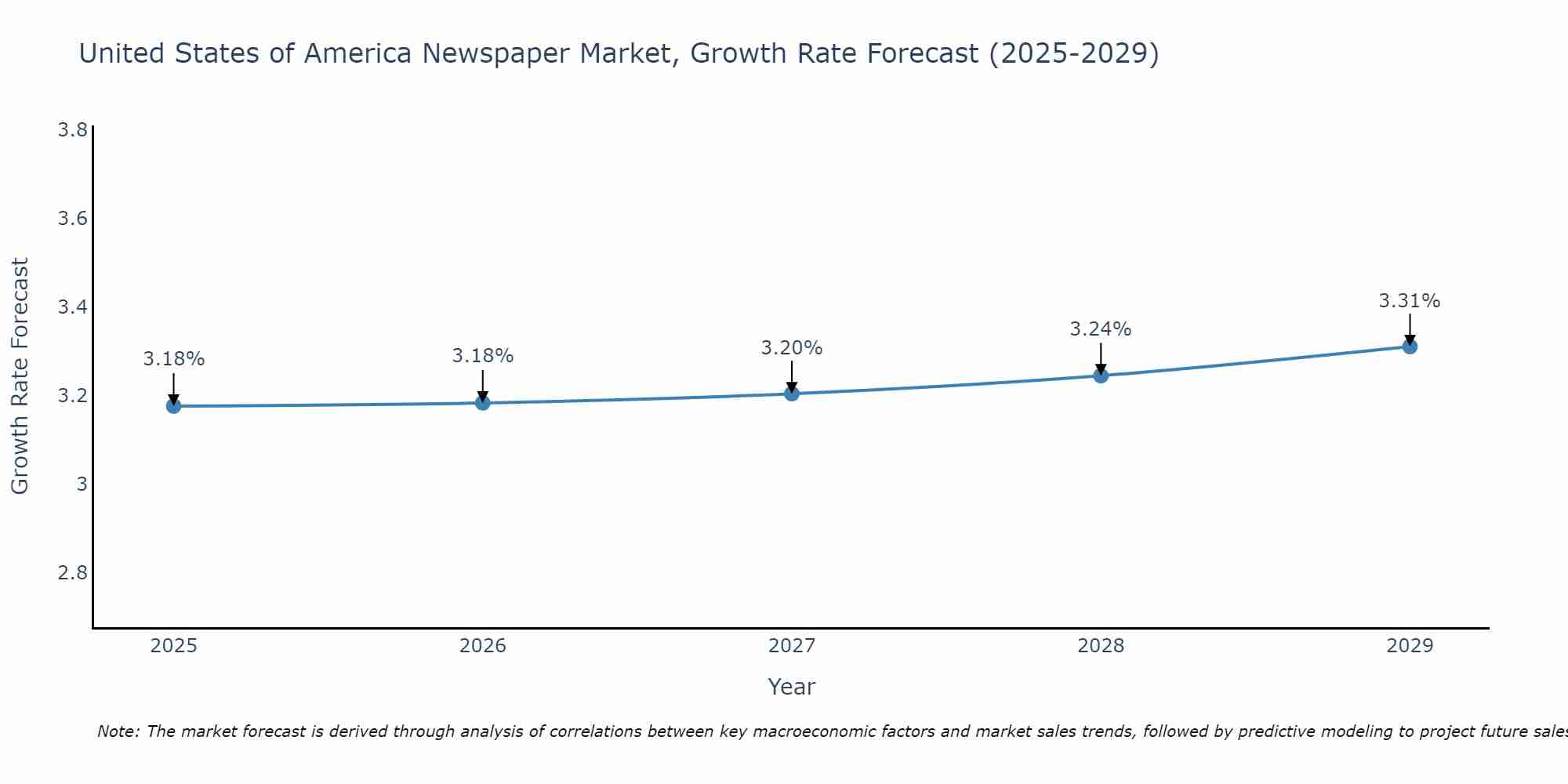 United States of America Newspaper Market Growth Rate