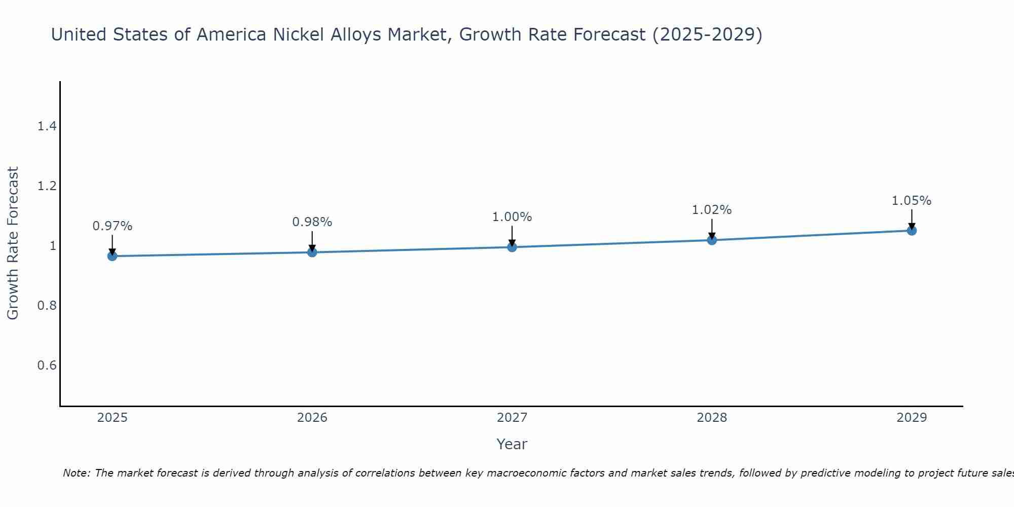 United States of America Nickel Alloys Market Size Growth Rate
