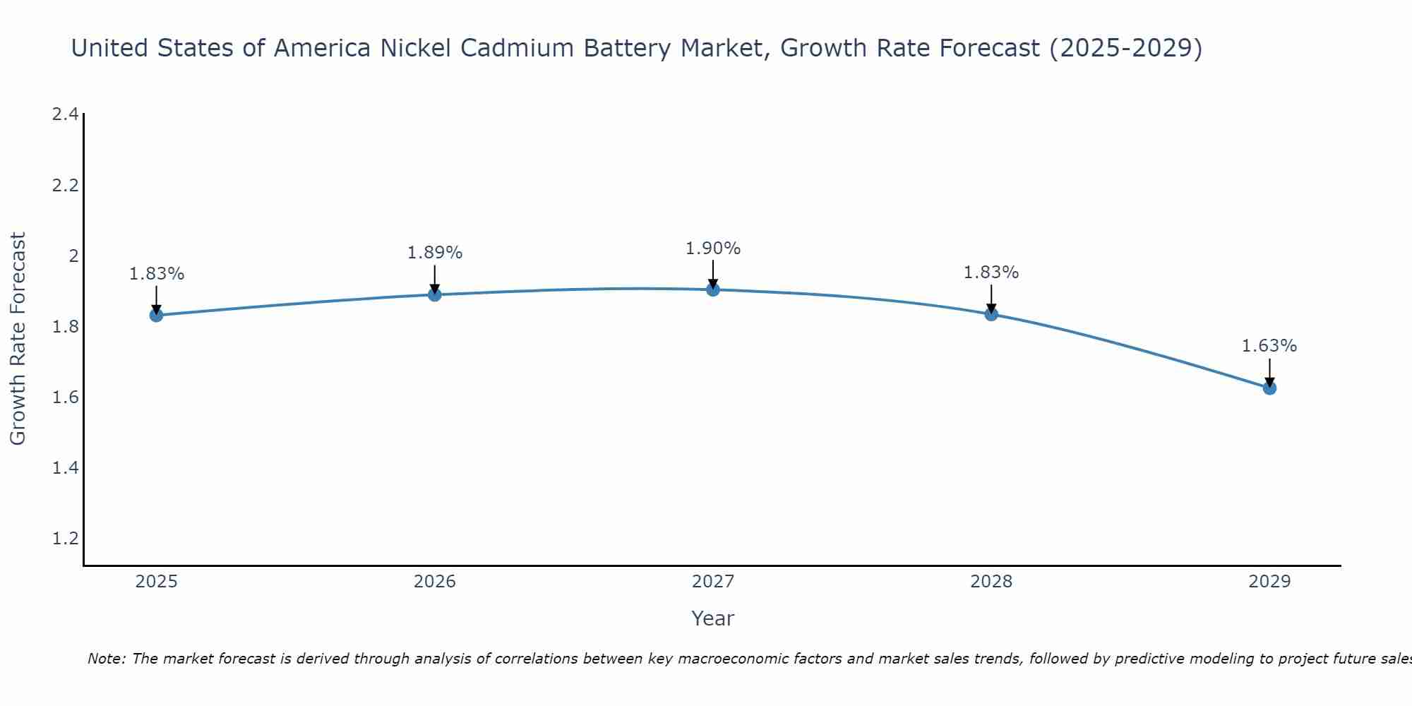 United States of America Nickel Cadmium Battery Market Growth Rate