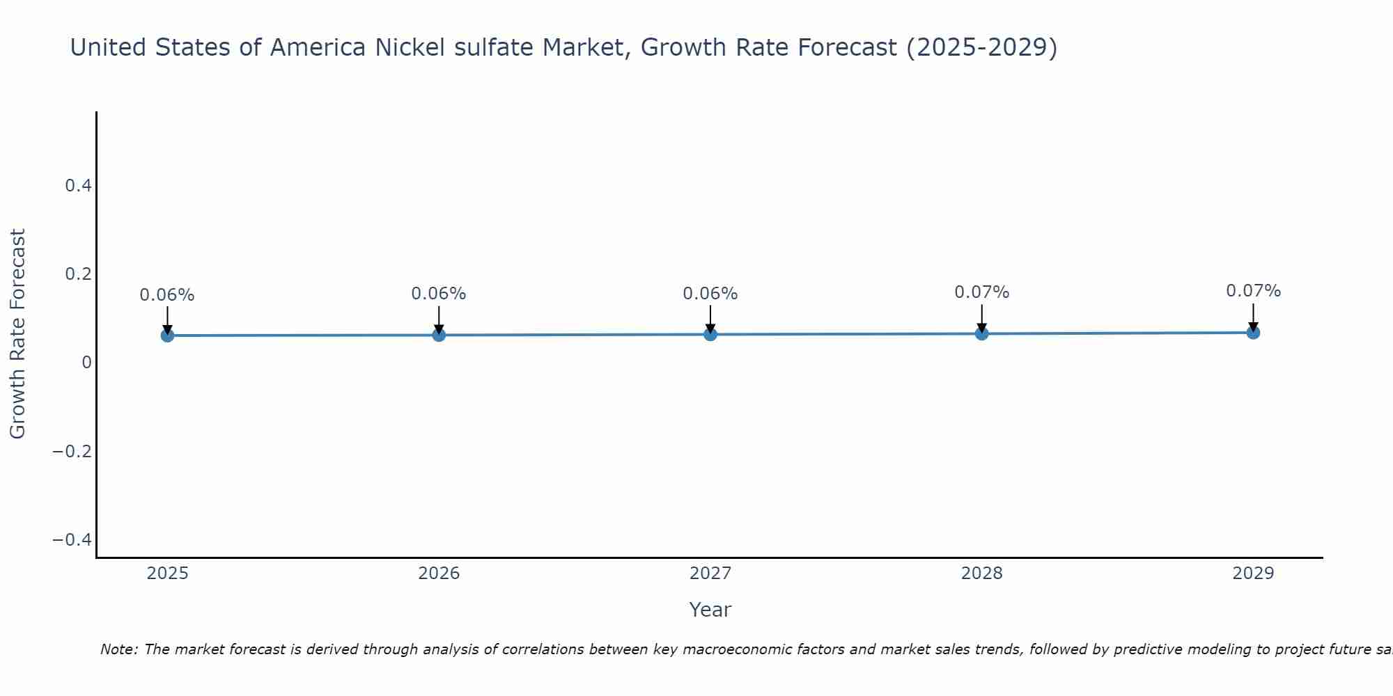 United States of America Nickel sulfate Market Growth Rate