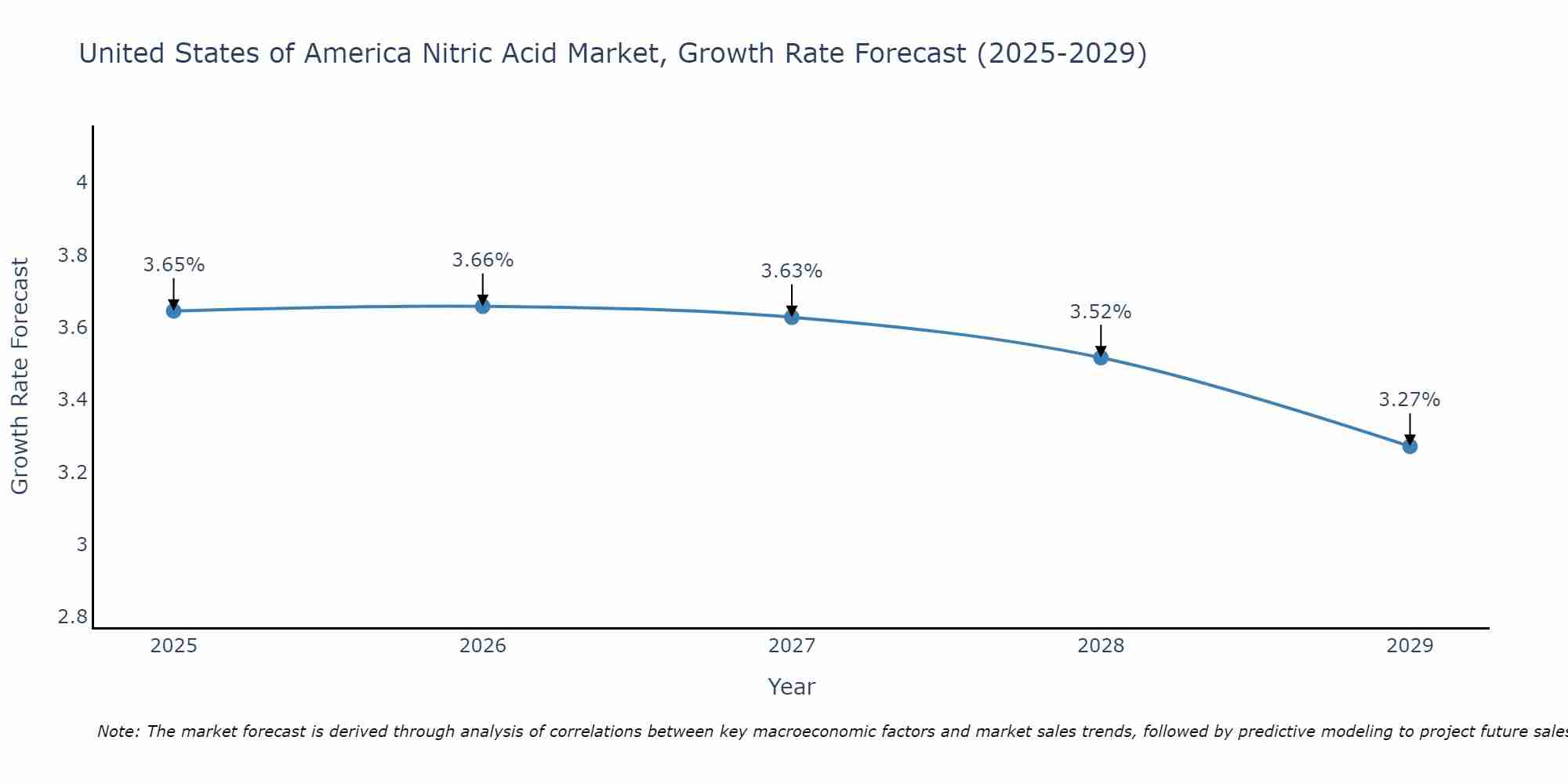 United States of America Nitric Acid Market Growth Rate