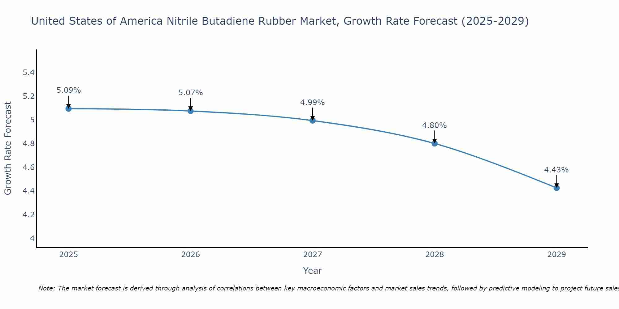 United States of America Nitrile Butadiene Rubber Market Growth Rate
