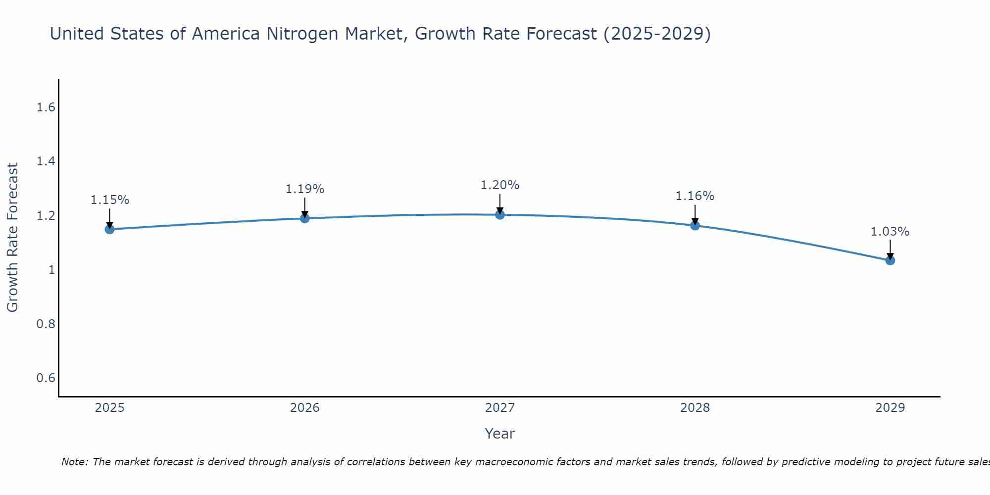 United States of America Nitrogen Market Growth Rate