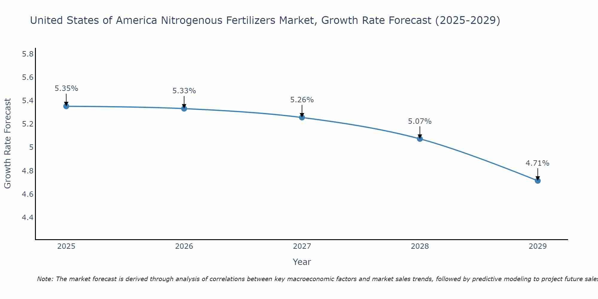 United States of America Nitrogenous Fertilizers Market Growth Rate
