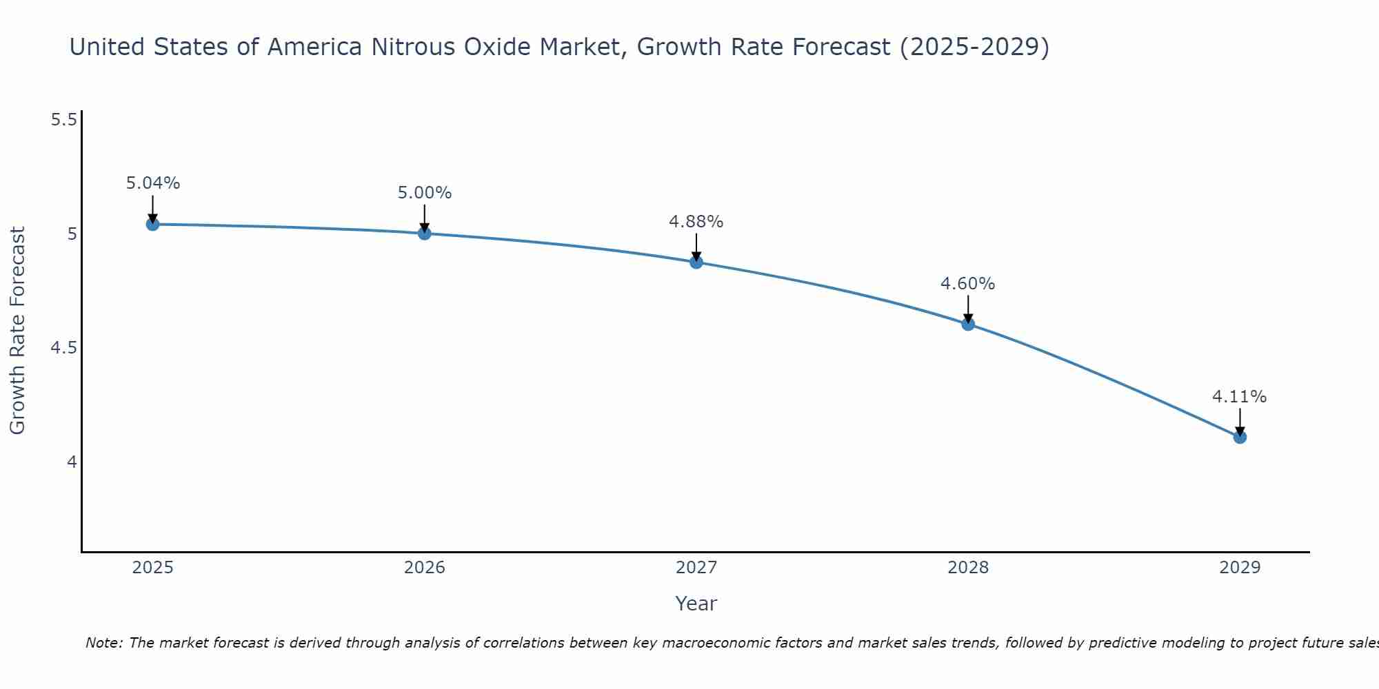 United States of America Nitrous Oxide Market Growth Rate