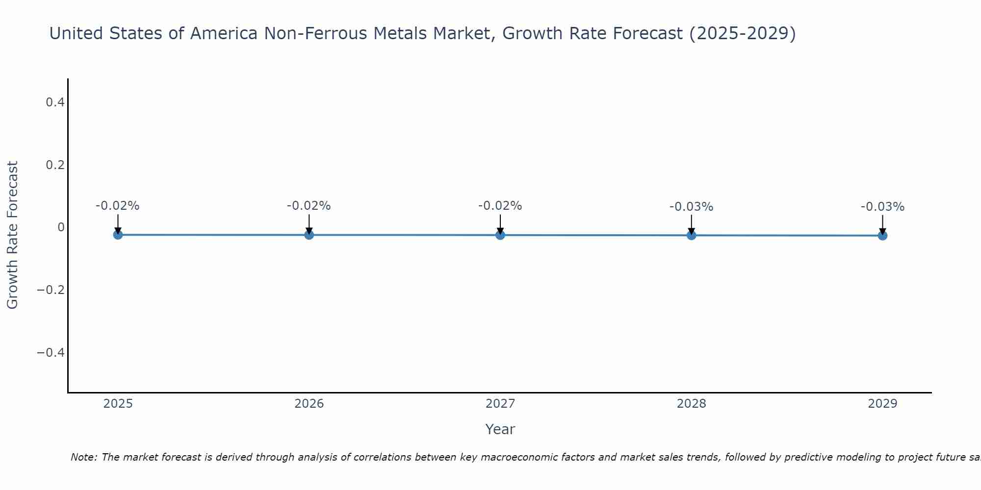 United States of America Non-Ferrous Metals Market Size Growth Rate