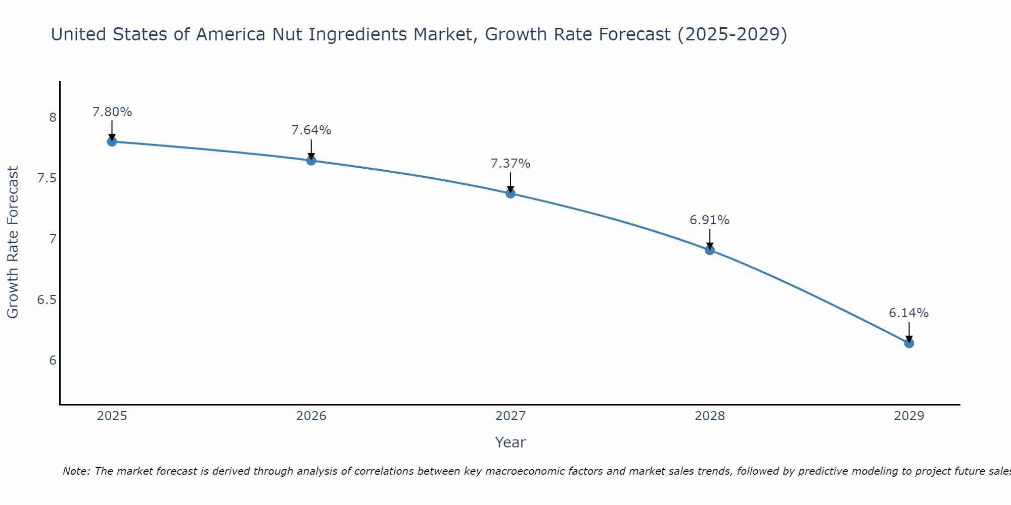 United States of America Nut Ingredients Market Growth Rate