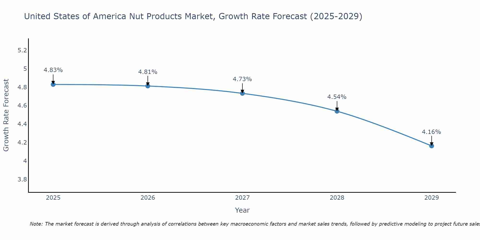 United States of America Nut Products Market Size Growth Rate