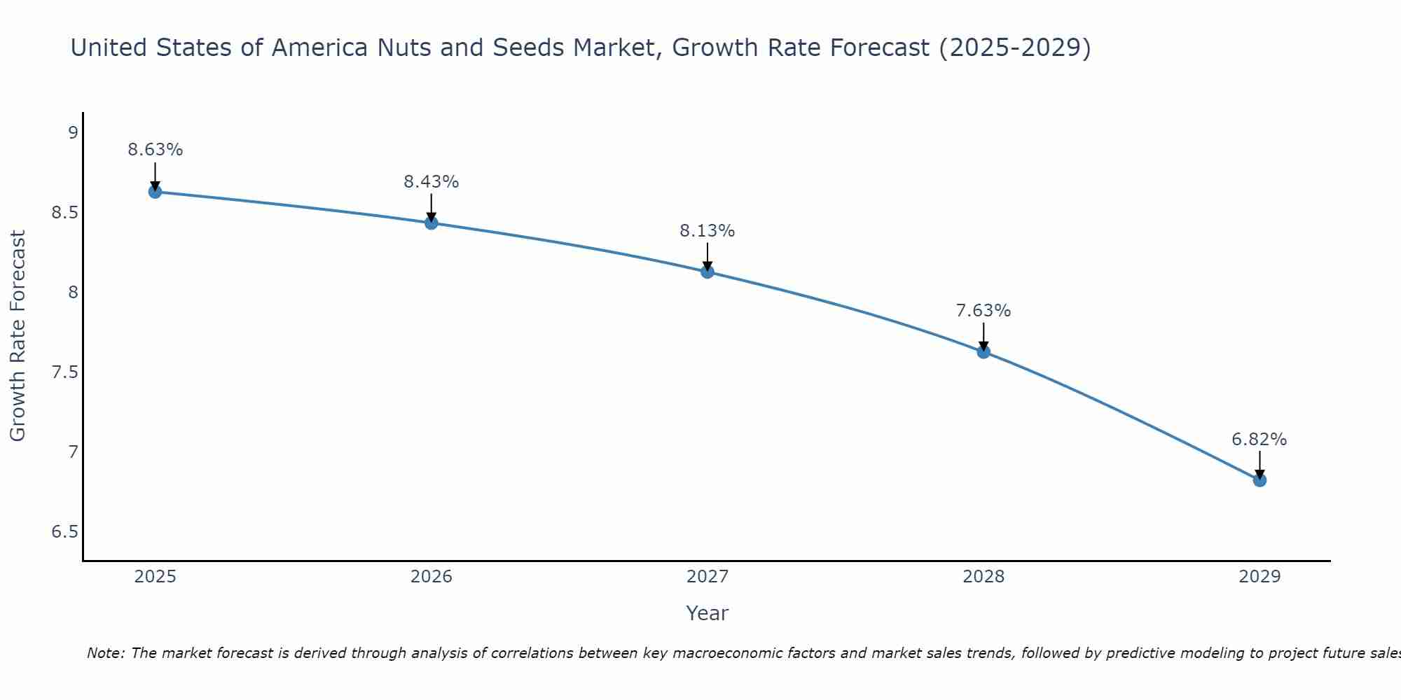 United States of America Nuts and Seeds Market Size Growth Rate