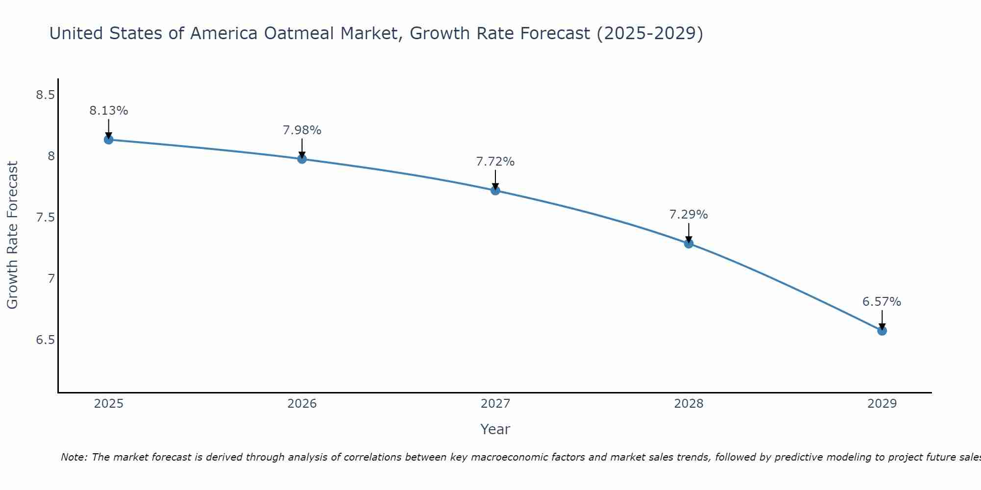 United States of America Oatmeal Market Growth Rate