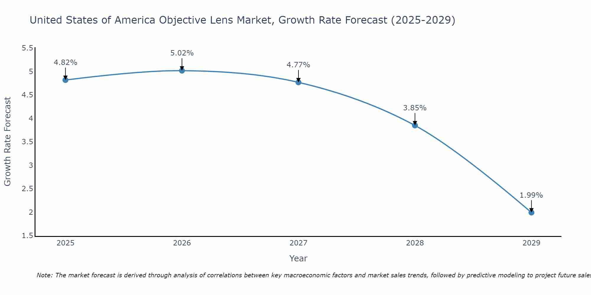 United States of America Objective Lens Market Growth Rate