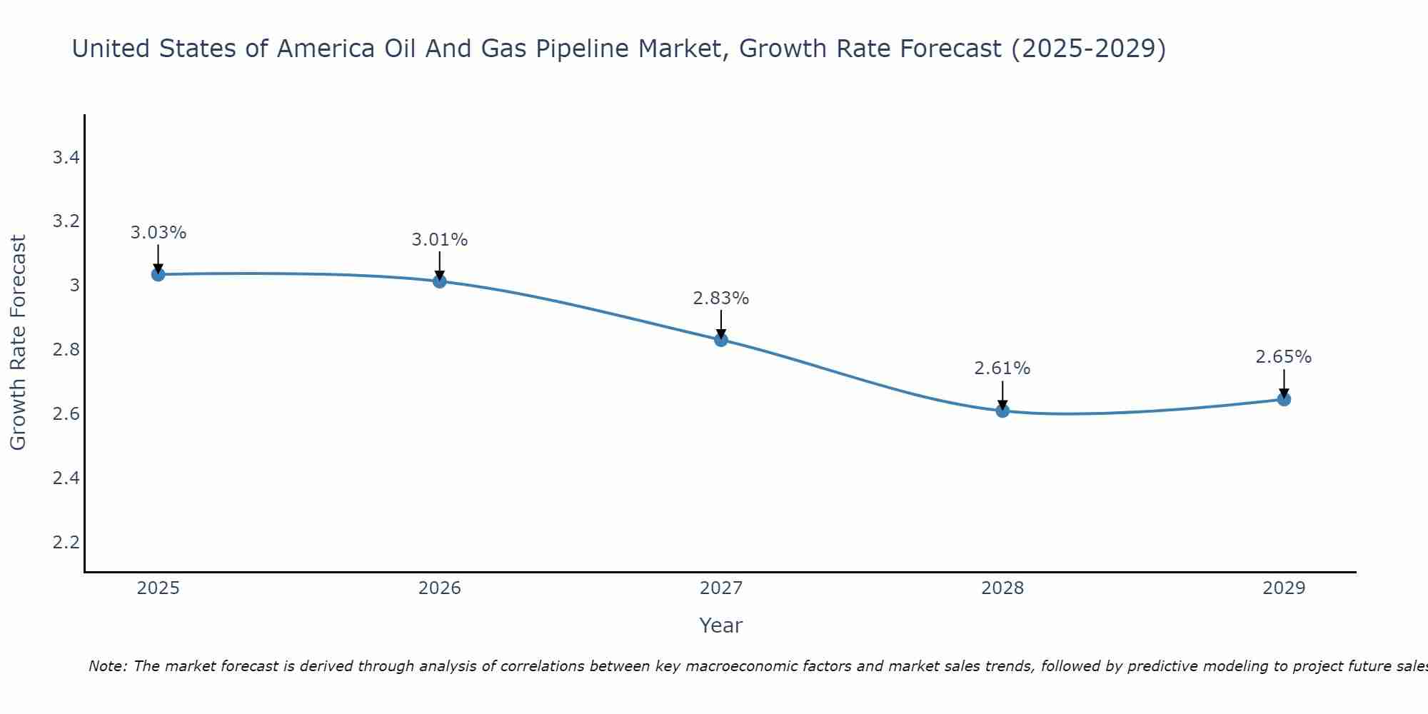 United States of America Oil And Gas Pipeline Market Growth Rate