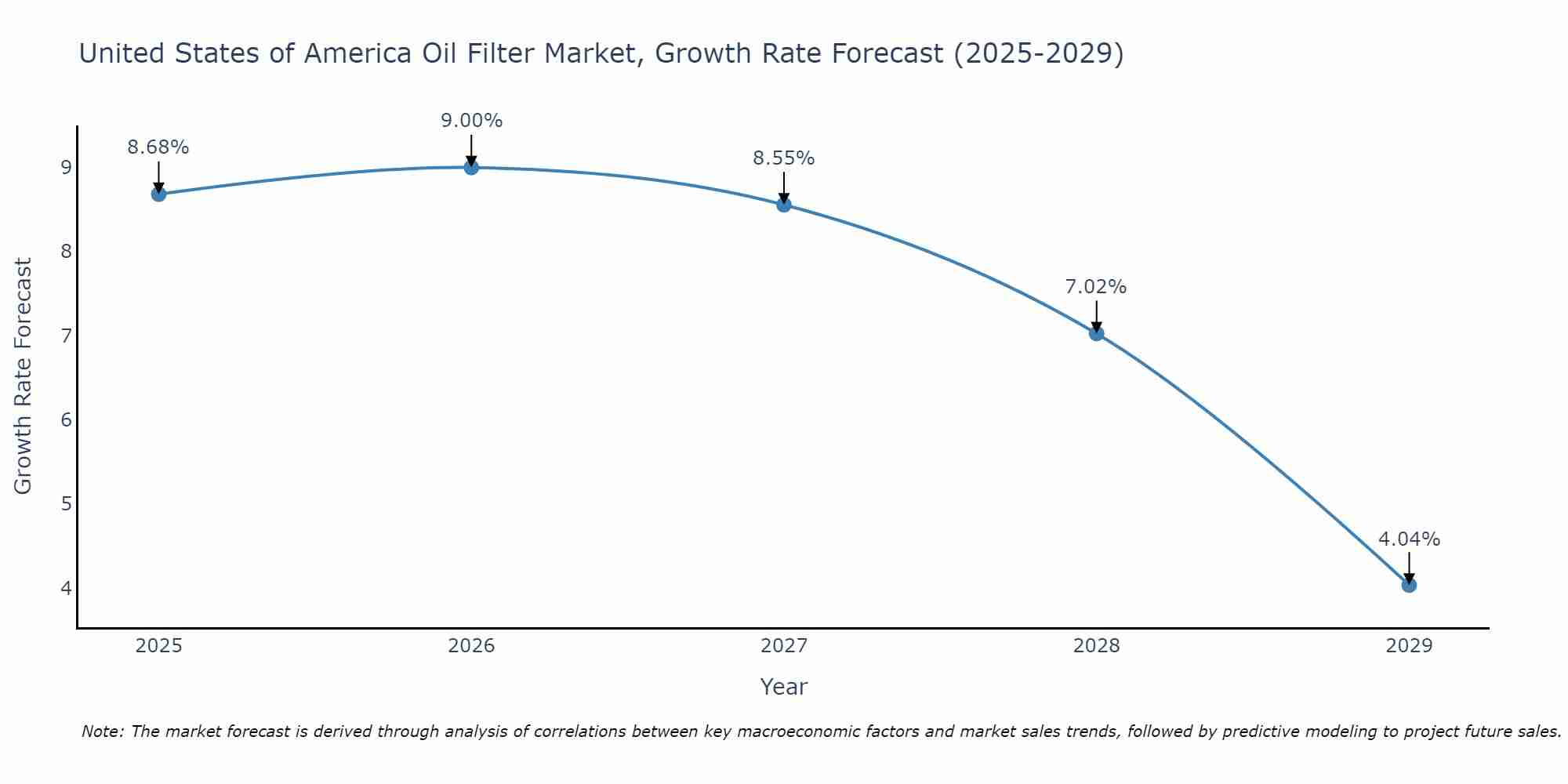 United States of America Oil Filter Market Growth Rate