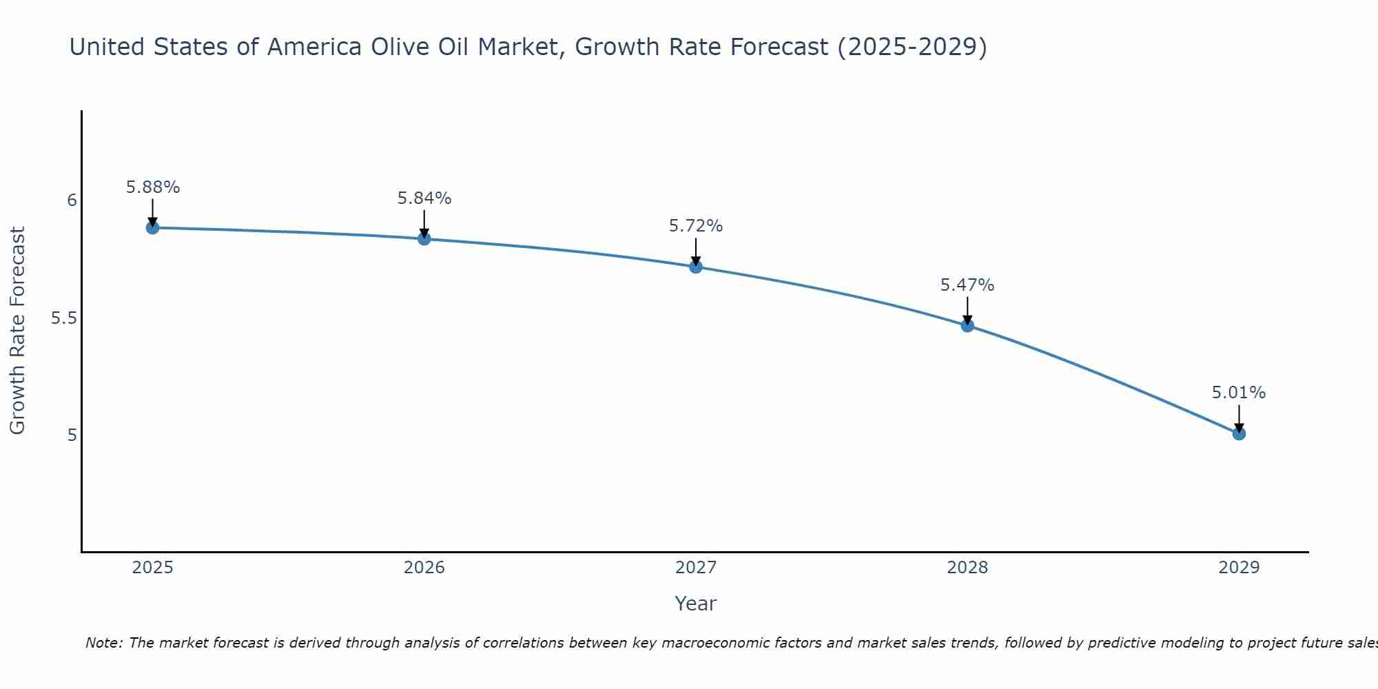 United States of America Olive Oil Market Growth Rate