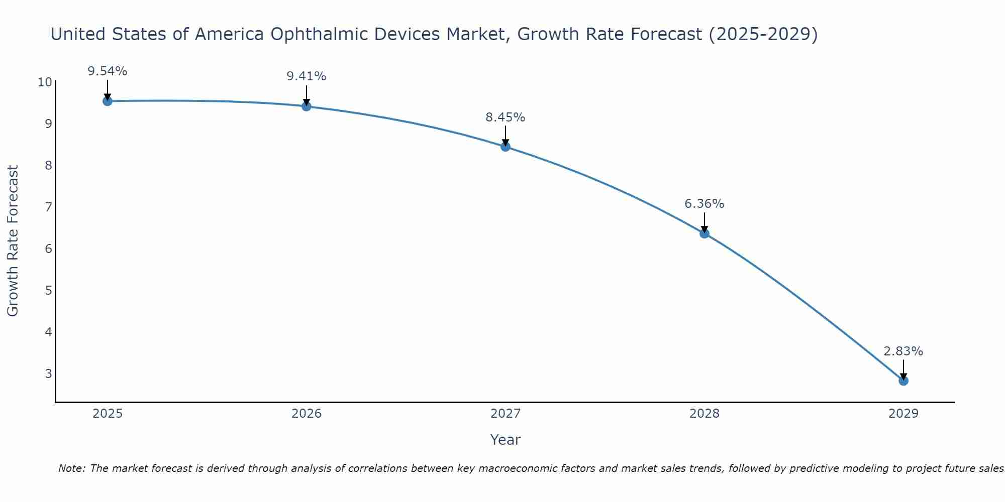 United States of America Ophthalmic Devices Market Growth Rate