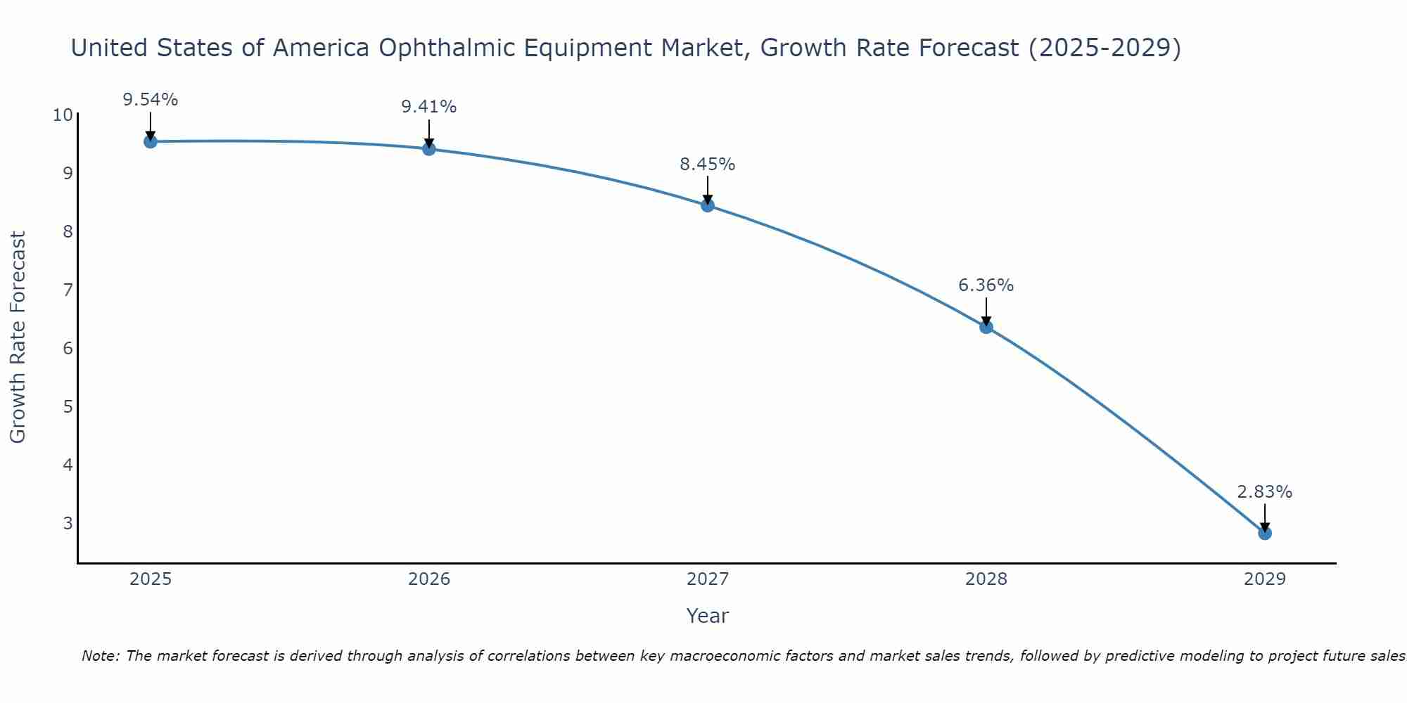 United States of America Ophthalmic Equipment Market Growth Rate