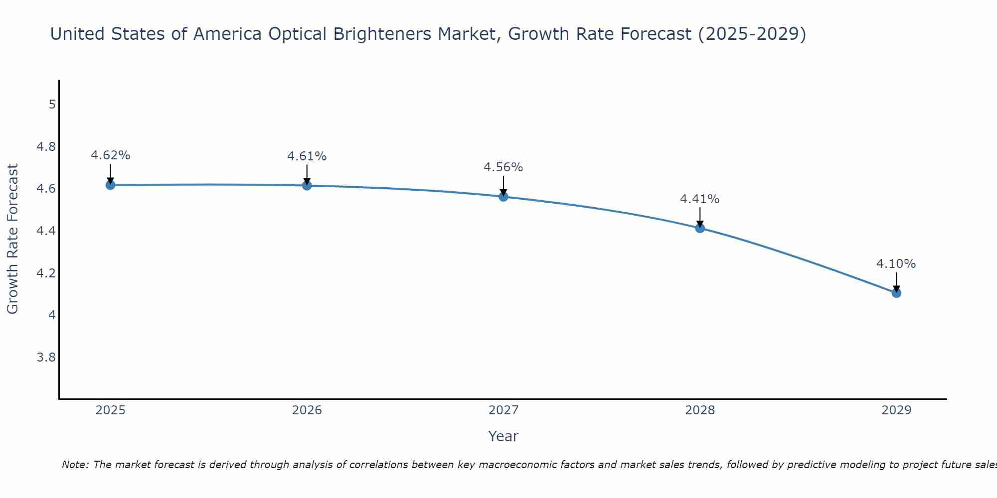 United States of America Optical Brighteners Market Growth Rate
