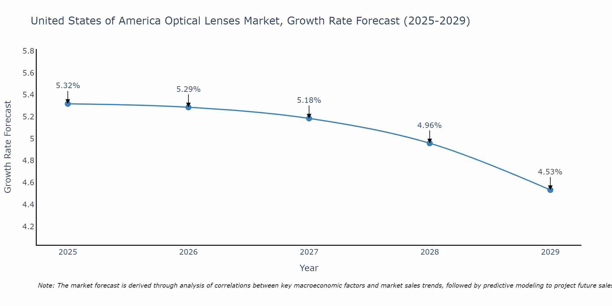 United States of America Optical Lenses Market Growth Rate