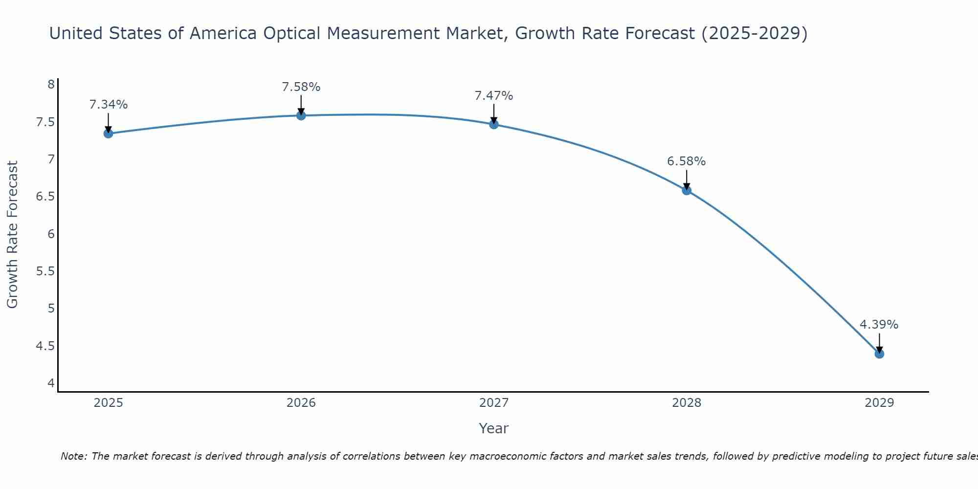 United States of America Optical Measurement Market Size Growth Rate