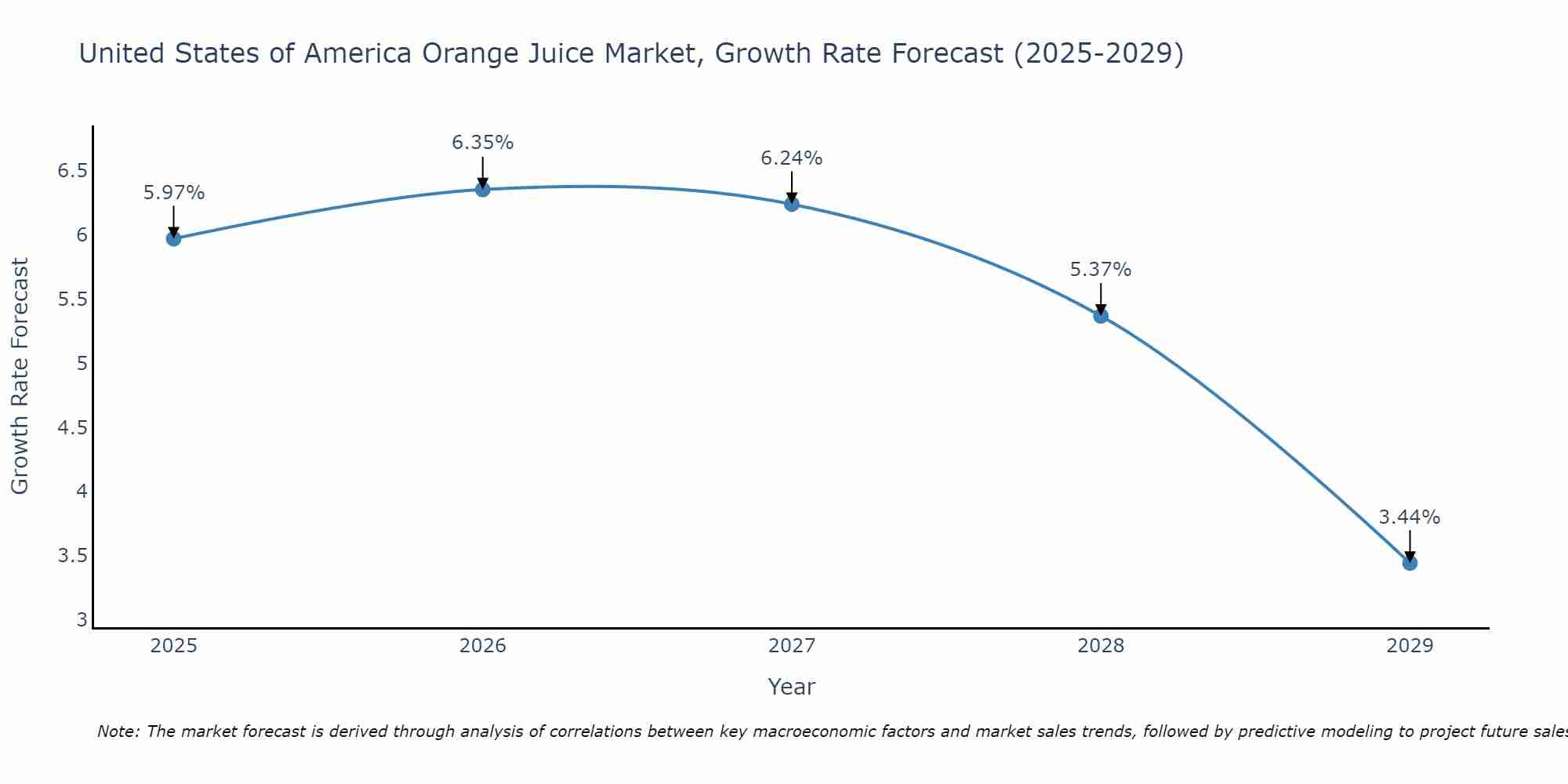 United States of America Orange Juice Market Growth Rate