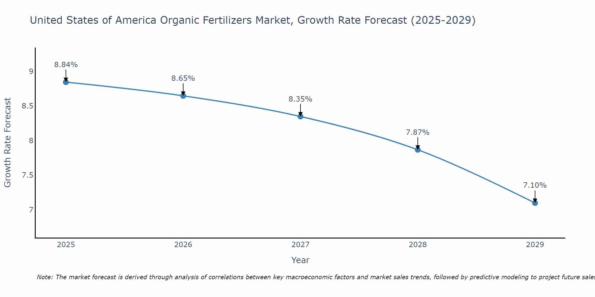 United States of America Organic Fertilizers Market Growth Rate
