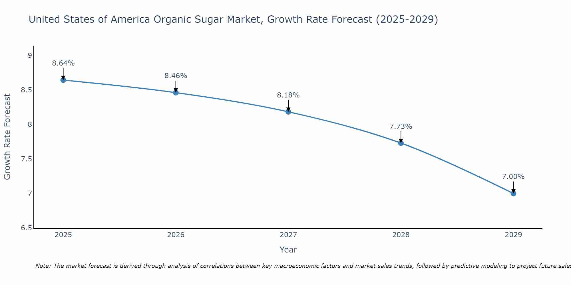 United States of America Organic Sugar Market Growth Rate