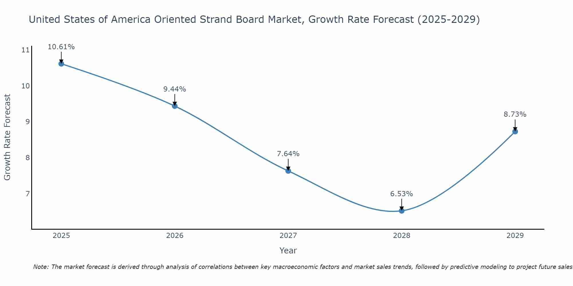 United States of America Oriented Strand Board Market Growth Rate
