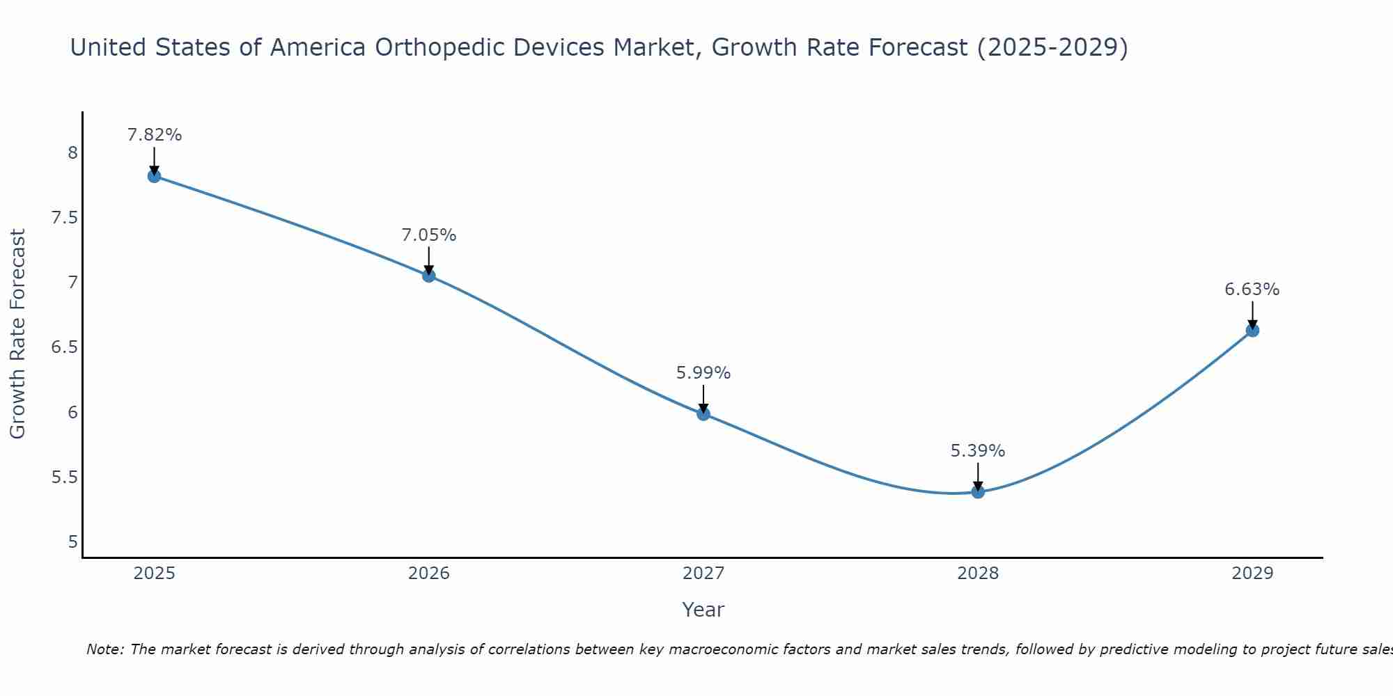 United States of America Orthopedic Devices Market Size Growth Rate