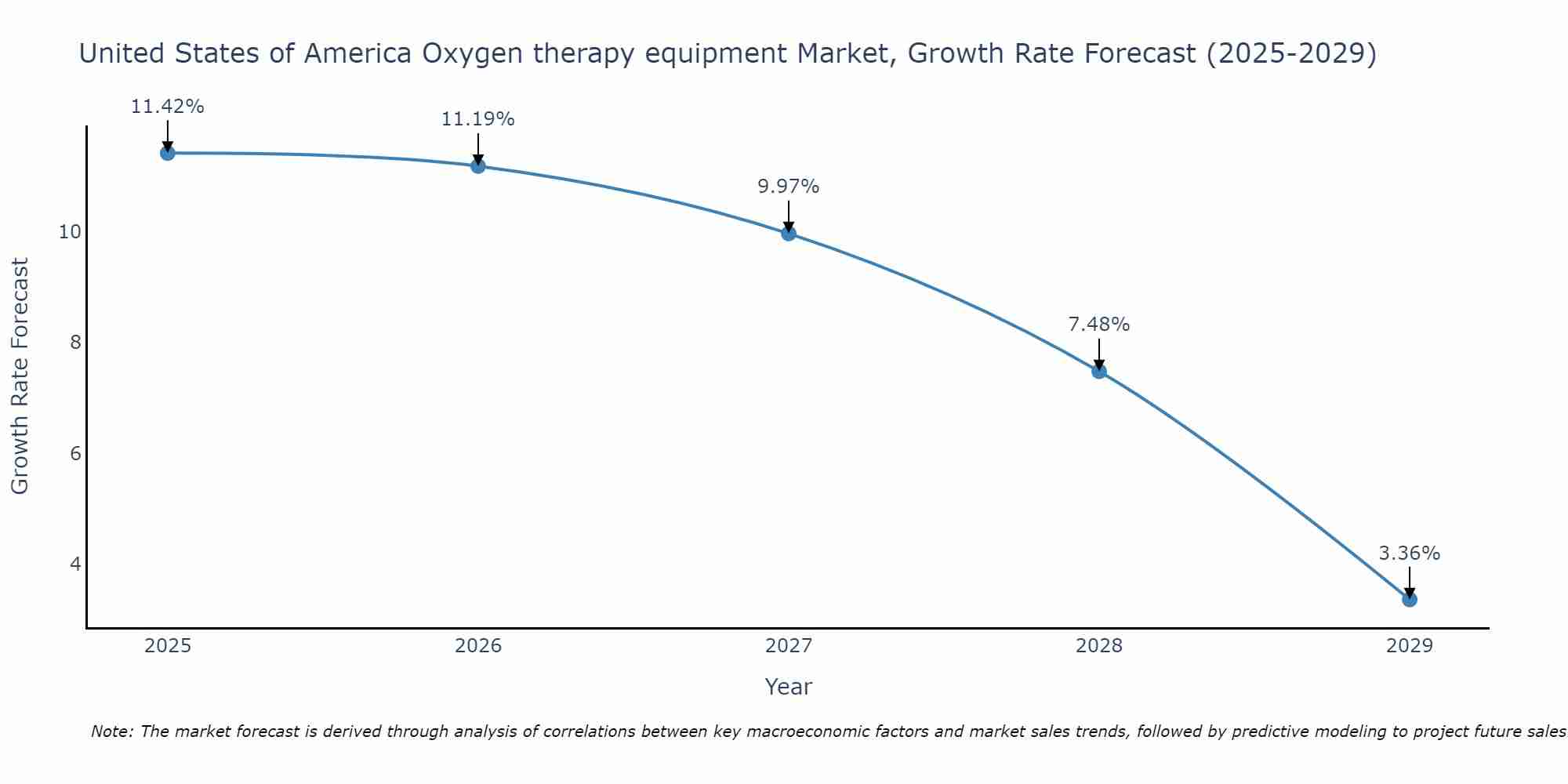 United States of America Oxygen therapy equipment Market Growth Rate