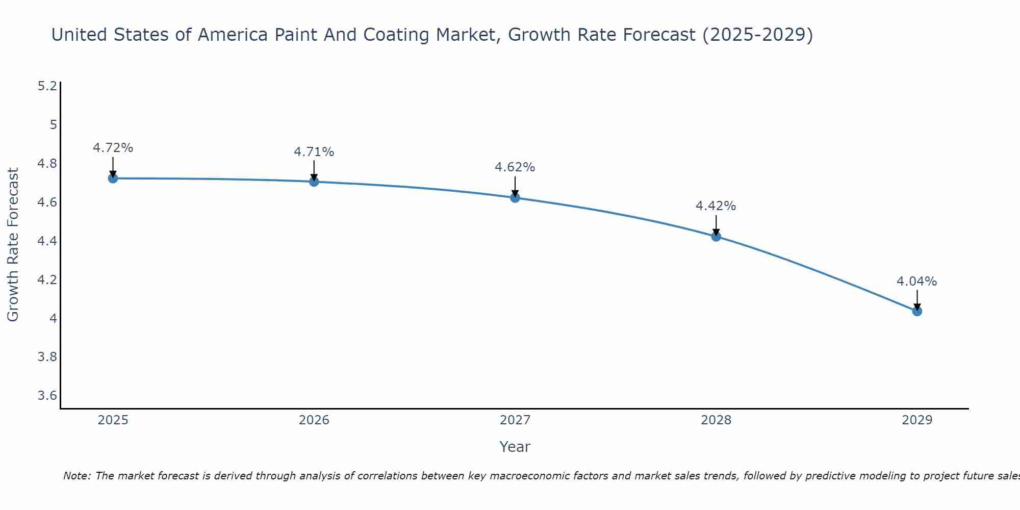 United States of America Paint And Coating Market Growth Rate