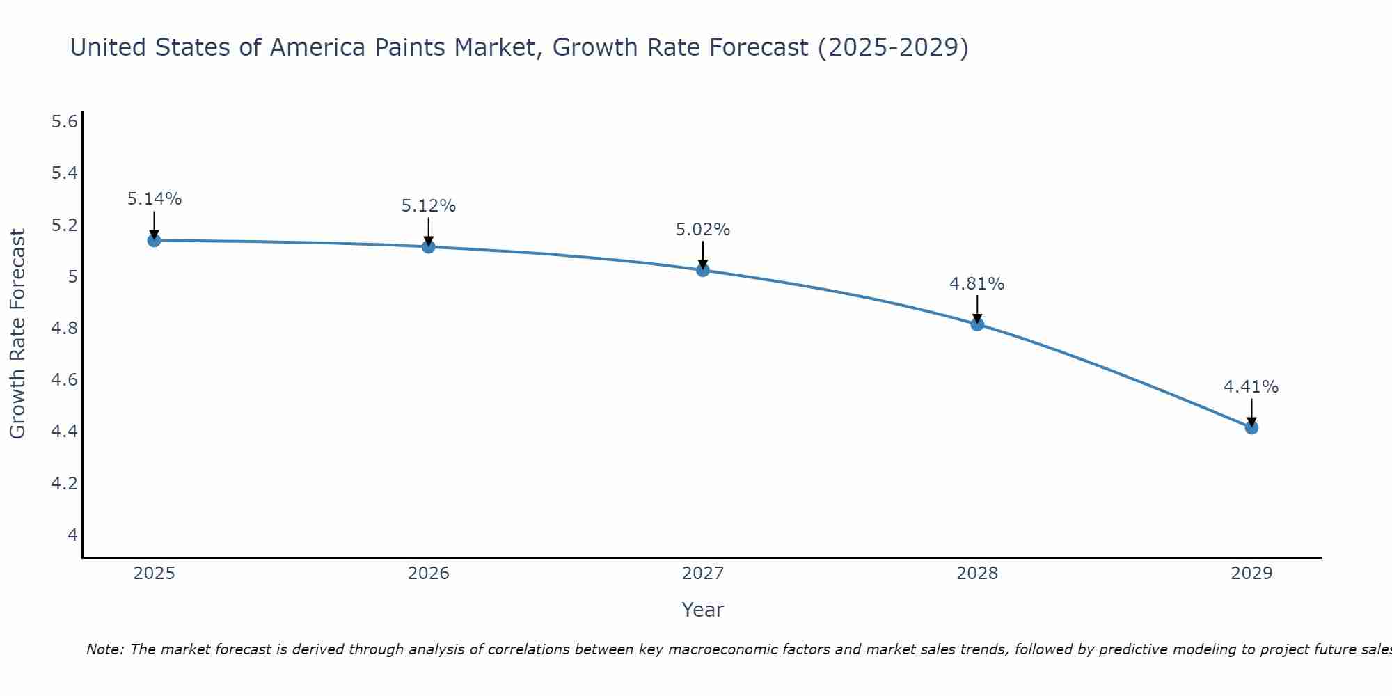 United States of America Paints Market Growth Rate