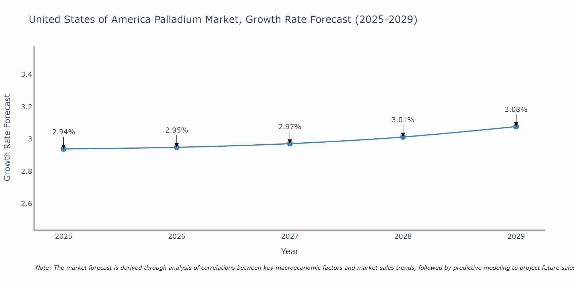 United States of America Palladium Market Growth Rate