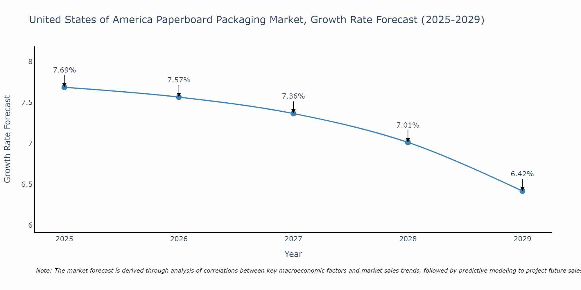 United States of America Paperboard Packaging Market Growth Rate