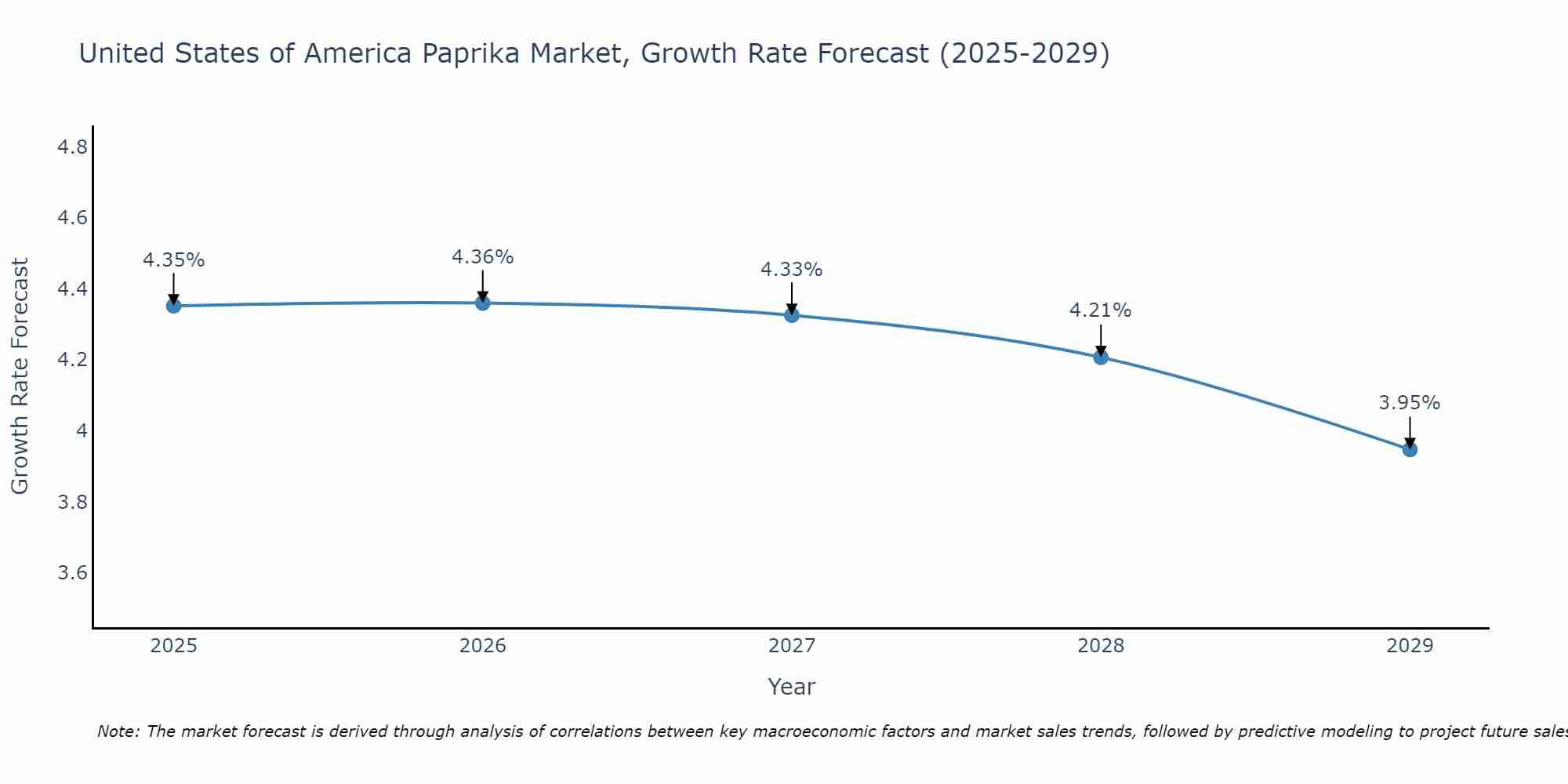 United States of America Paprika Market Growth Rate