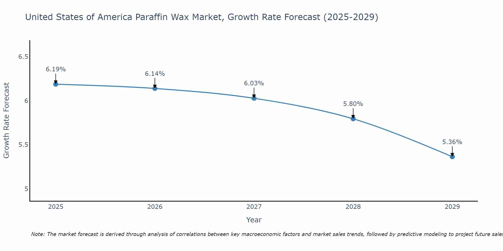 United States of America Paraffin Wax Market Growth Rate