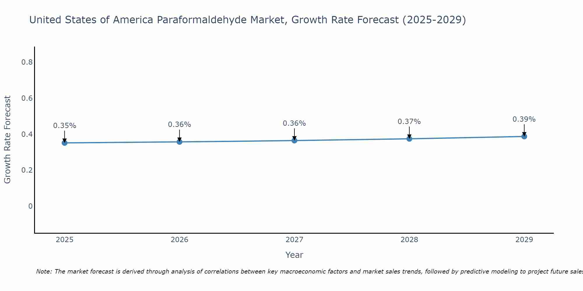United States of America Paraformaldehyde Market Size Growth Rate