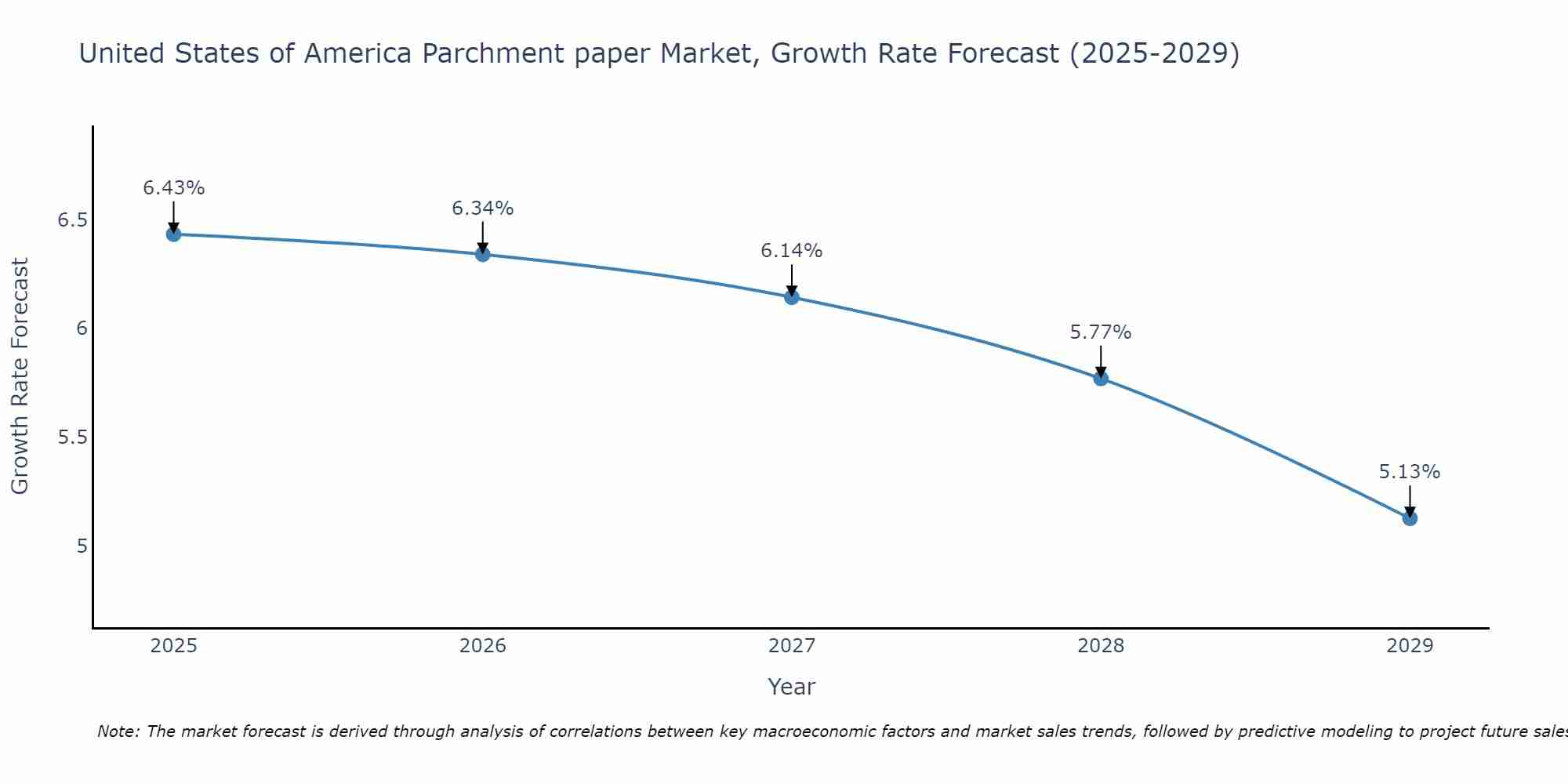 United States of America Parchment paper Market Growth Rate