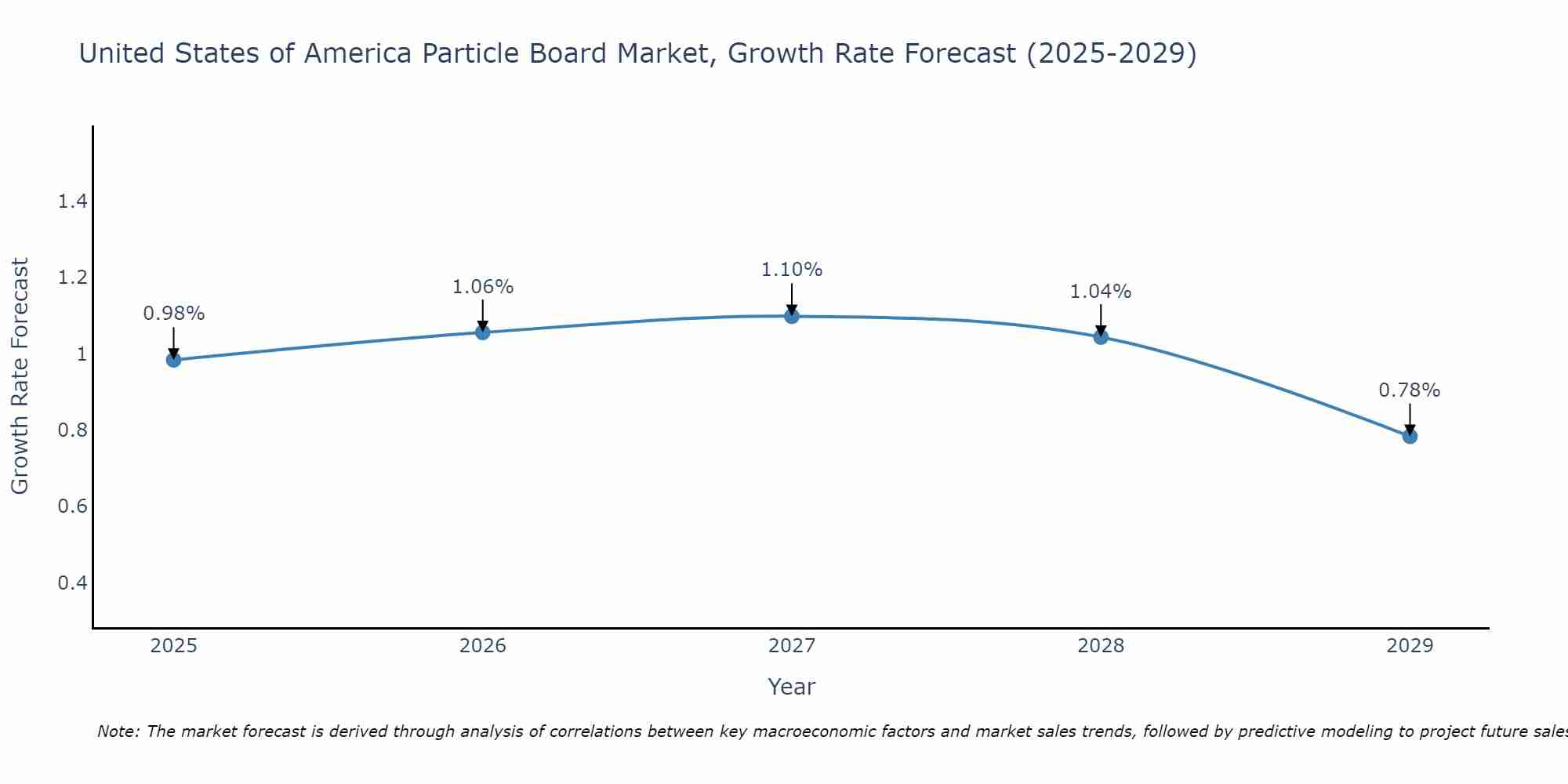 United States of America Particle Board Market Growth Rate