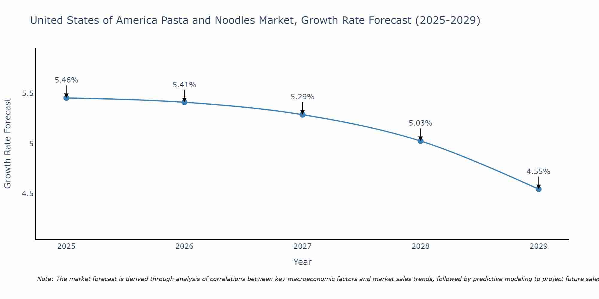 United States of America Pasta and Noodles Market Growth Rate