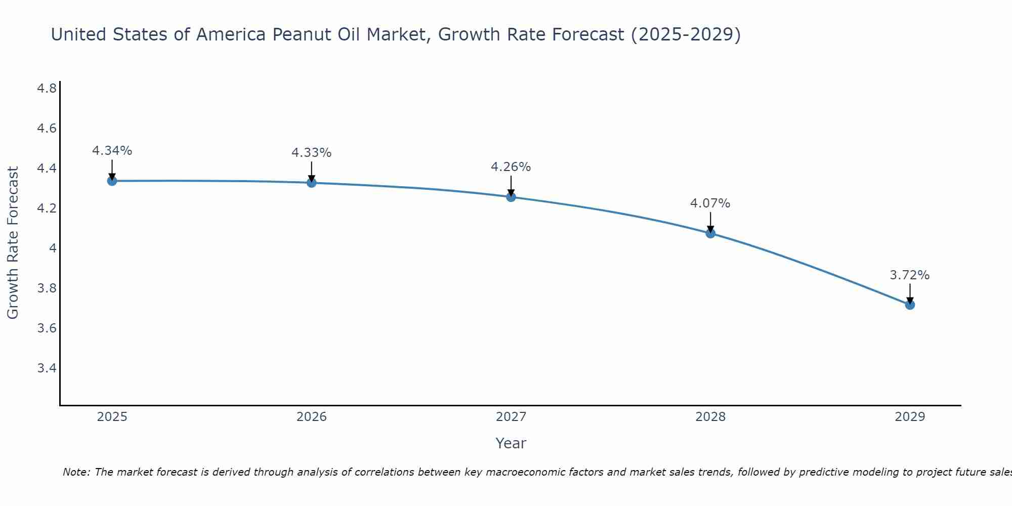 United States of America Peanut Oil Market Size Growth Rate