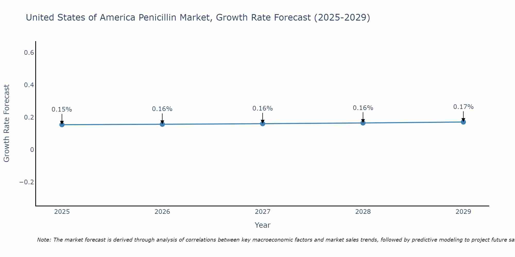 United States of America Penicillin Market Growth Rate