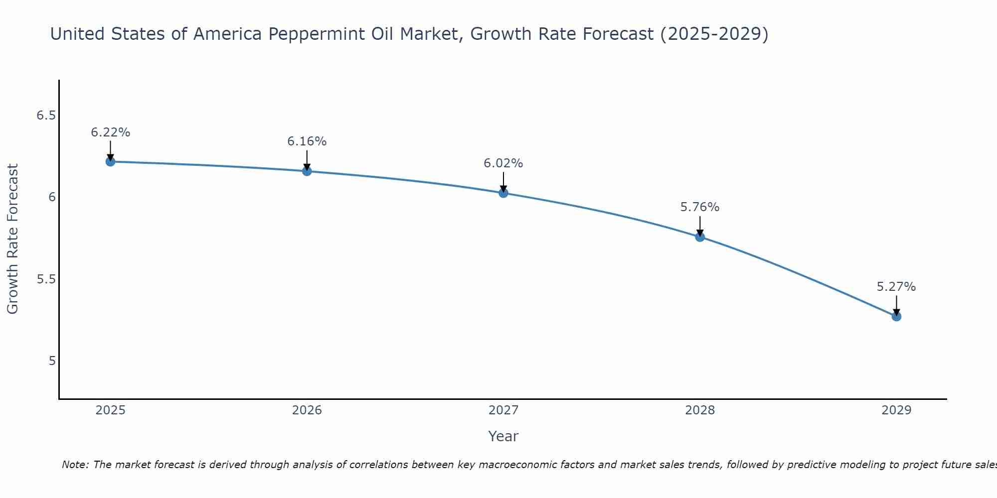 United States of America Peppermint Oil Market Growth Rate