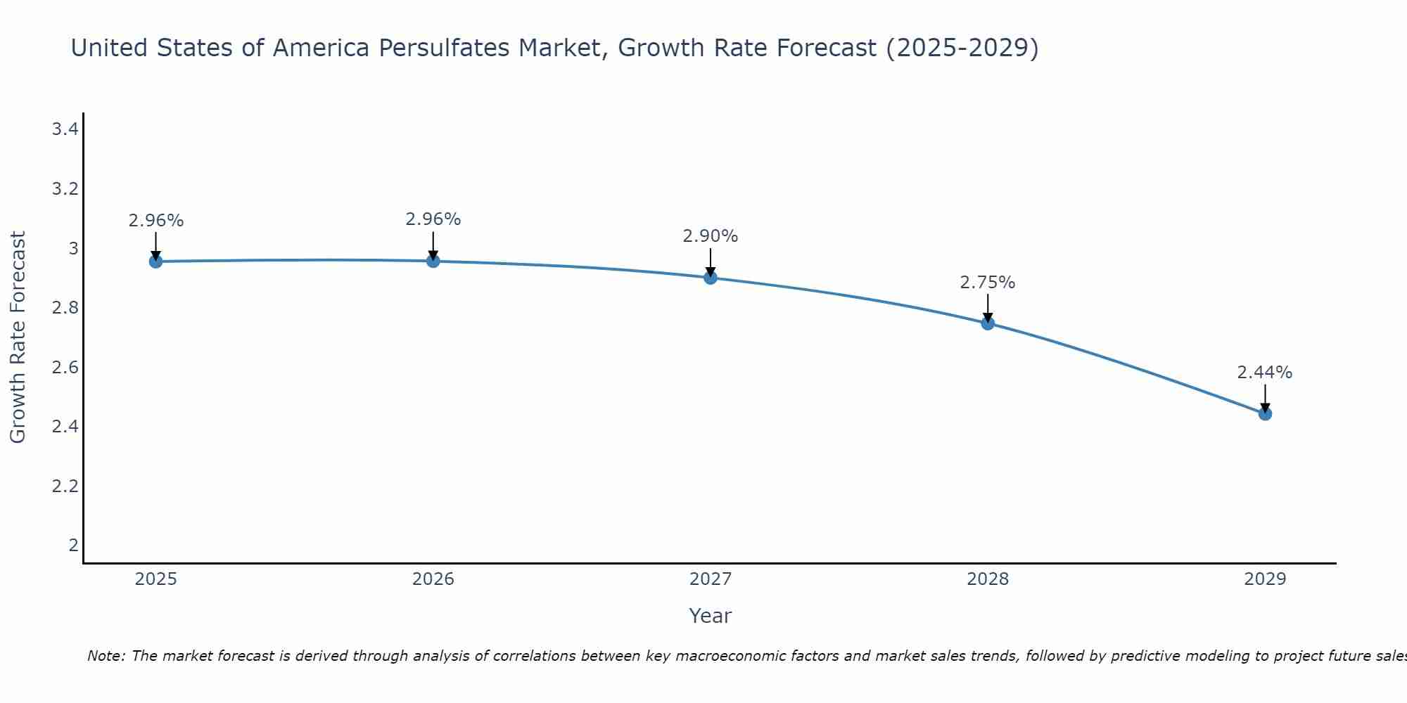 United States of America Persulfates Market Growth Rate
