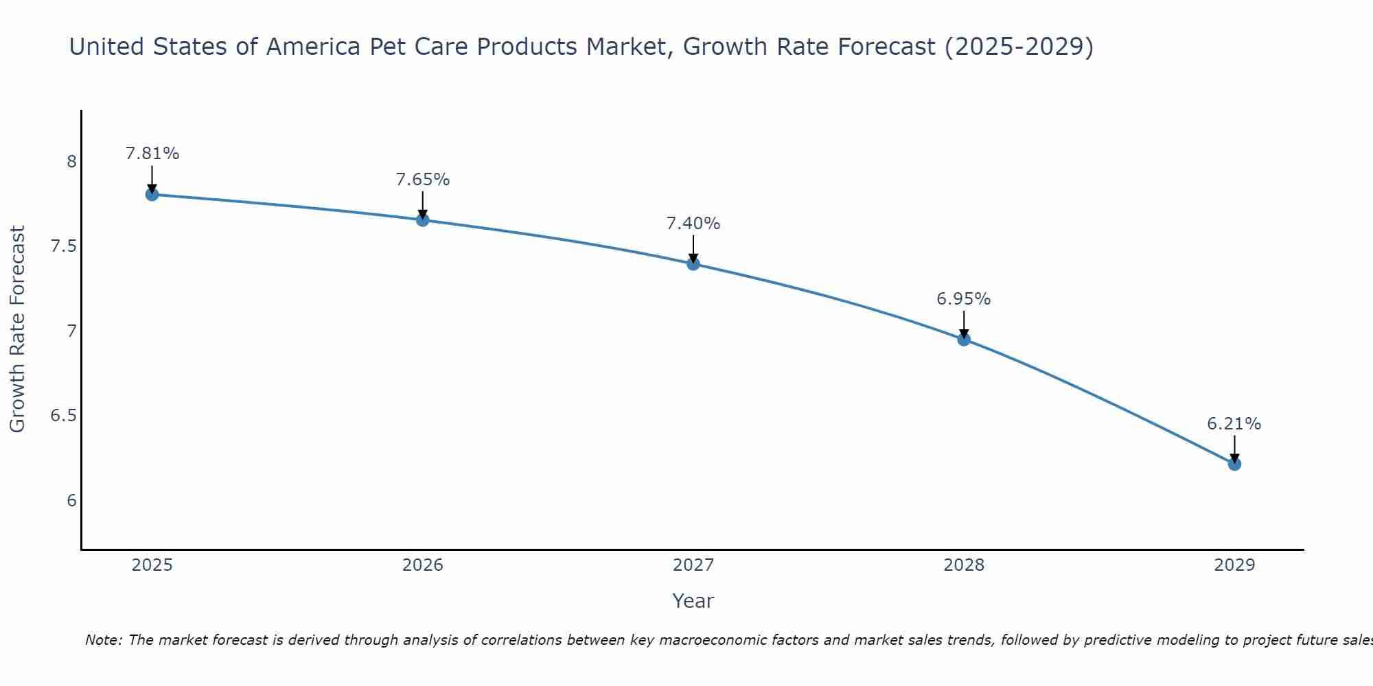 United States of America Pet Care Products Market Size Growth Rate