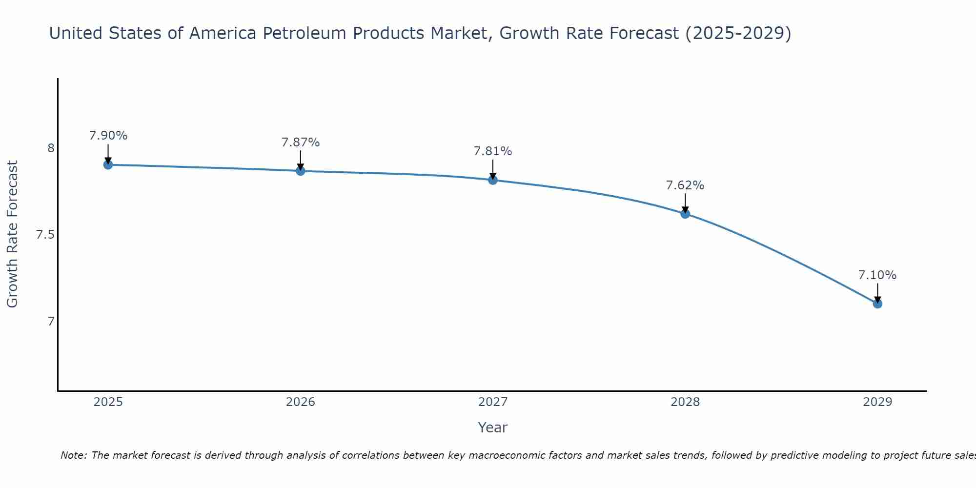 United States of America Petroleum Products Market Growth Rate