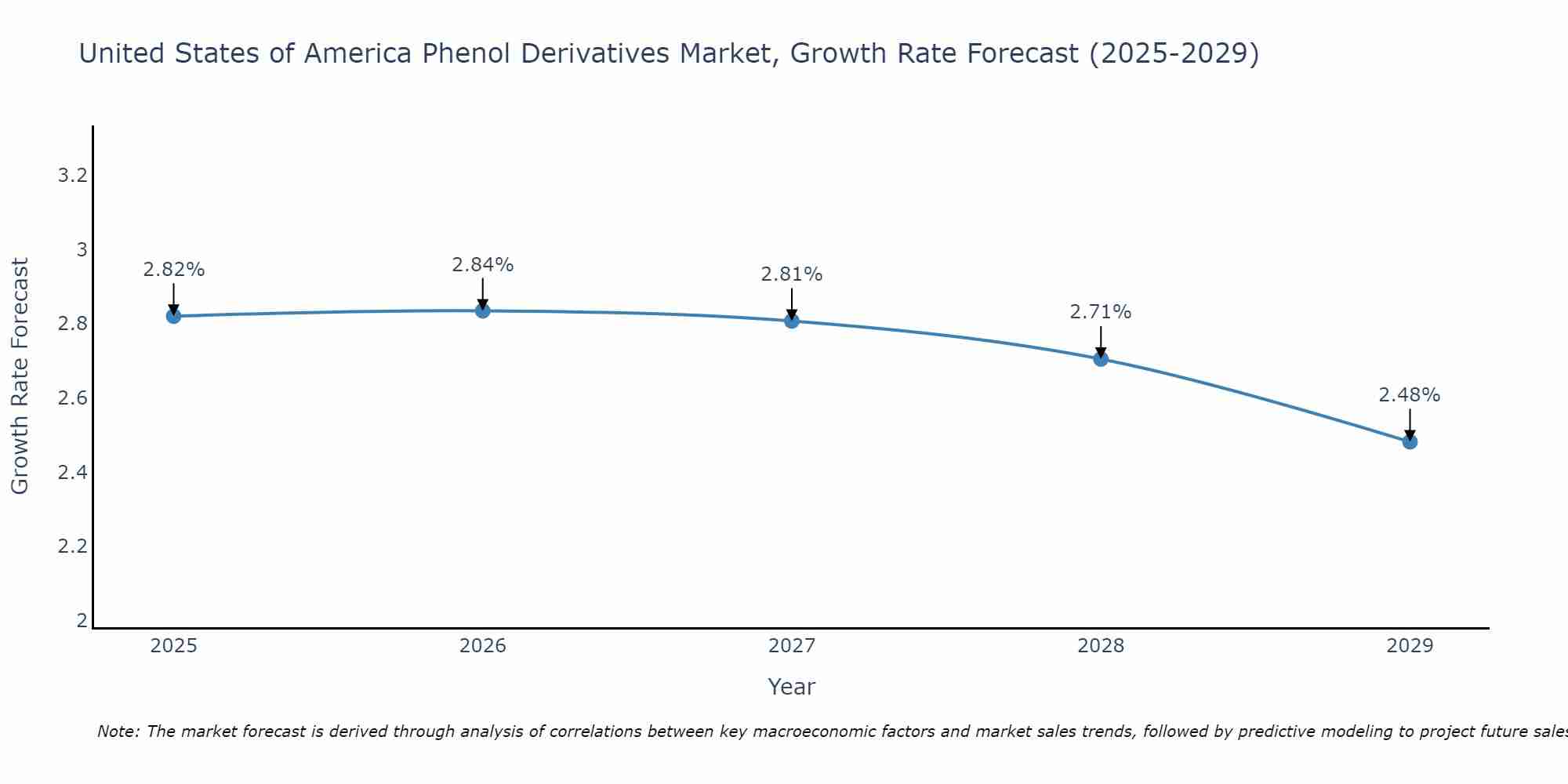 United States of America Phenol Derivatives Market Size Growth Rate
