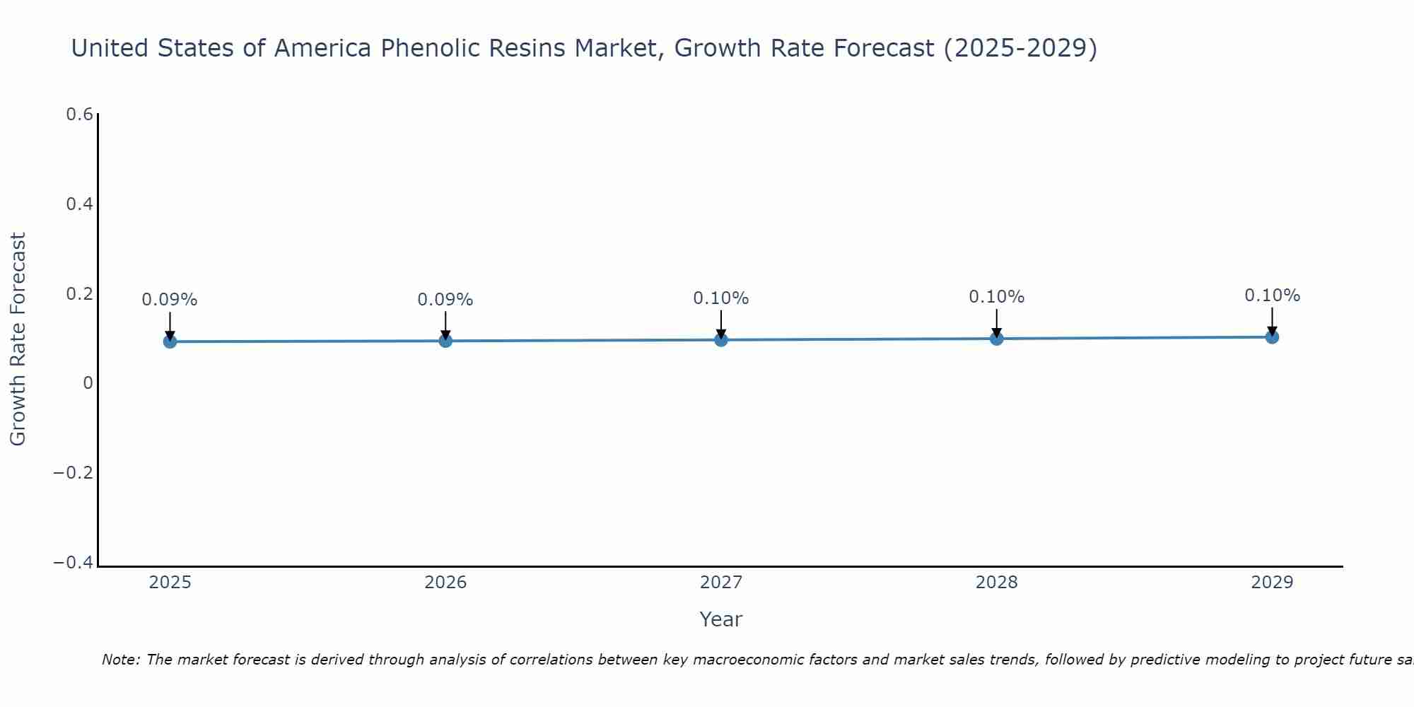 United States of America Phenolic Resins Market Size Growth Rate
