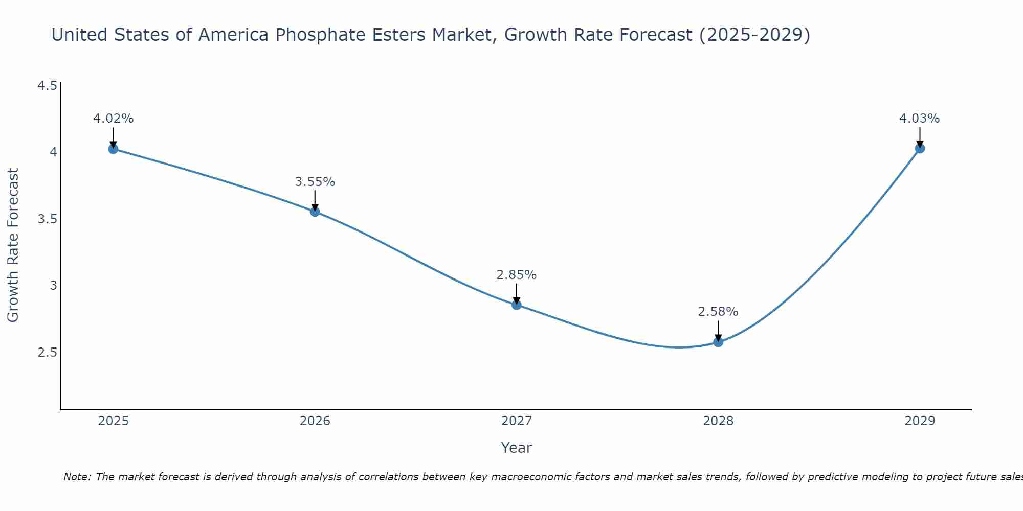 United States of America Phosphate Esters Market Growth Rate