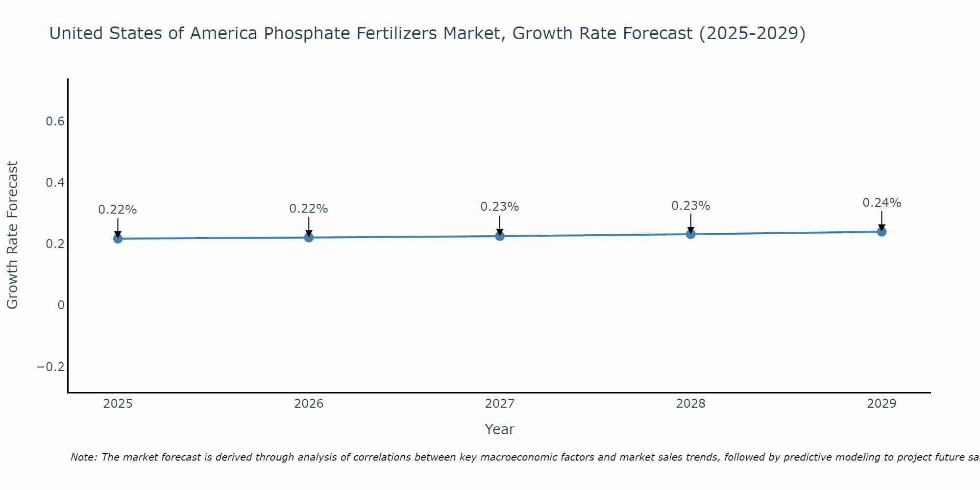 United States of America Phosphate Fertilizers Market Growth Rate