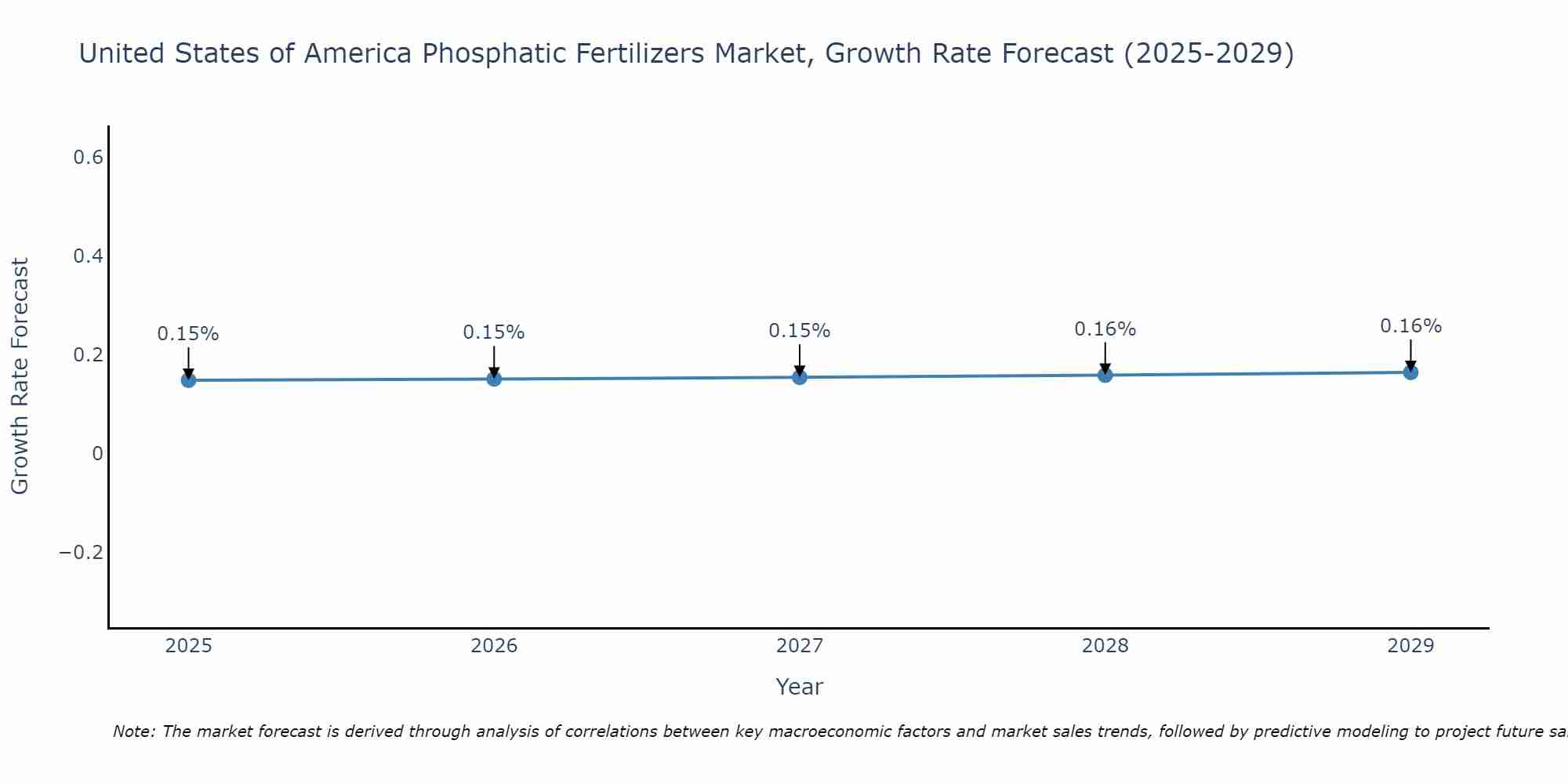 United States of America Phosphatic Fertilizers Market Size Growth Rate